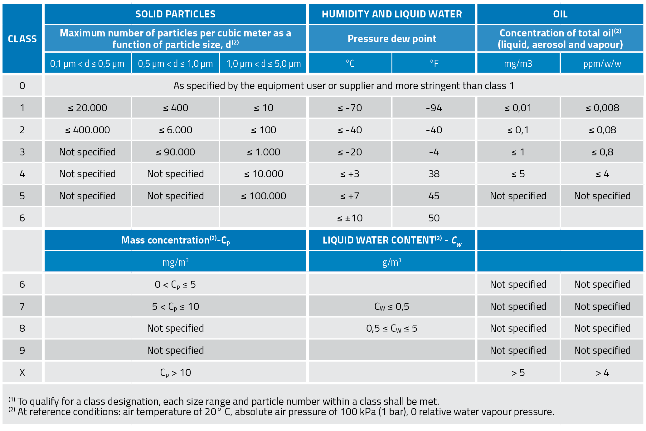 Compressed air quality standards